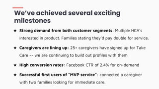 We’ve achieved several exciting
milestones
★ Strong demand from both customer segments: Multiple HCA’s
interested in product. Families stating they’d pay double for service.
★ Caregivers are lining up: 25+ caregivers have signed up for Take
Care -- we are continuing to build out profiles with them
★ High conversion rates: Facebook CTR of 2.4% for on-demand
★ Successful first users of “MVP service”: connected a caregiver
with two families looking for immediate care.
 