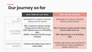 Our journey so far
WHAT WERE WE LAST WEEK WHAT ARE WE THIS WEEK
KEY
ACTIVITY
Marketplace for vetted on-demand
backup care for seniors
Marketplace for vetted on-demand
backup care for seniors
CUSTOMER
SEGMENT
B2C: Customer is family member
finding care for older loved one
B2B: Agencies pay us to fill staffing
gaps
B2B2C: Care-as-a-benefit through
employer
B2C: Customer is family member finding
care for older loved one
B2B: Agencies pay us to fill staffing
gaps
ADDRESSABLE
MARKET
Families with elderly-loved ones in
select states
Families with working spouse/child who
cannot afford to have cancellations
(States: WA/FL/TX)
 