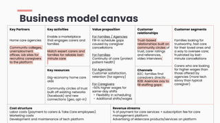 Key Partners
Home care agencies
Community colleges,
unemployment
offices, job sites for
recruiting caregivers
to the platform
Key activities
Enable a marketplace
that engages carers and
families
Match expert carers and
families for reliable last-
minute care
Value proposition
For Families / Agencies:
Fill-in schedule gaps
caused by caregiver
cancellations
For Families:
Continuity of care (protect
patient health)
For Agencies:
Customer satisfaction,
retention (for agency)
For Caregivers:
~50% higher wages for
same-day shifts
- Flexibility in scheduling
- Additional shifts/wages
Customer
relationships
Trust-based
relationships built on
community circles of
trust, carer ratings
and references,
video interviews
Customer segments
Families looking for
trustworthy, fast care
for their loved ones and
a way to oversee care;
frustrated by last-
minute cancellations
Carers who are looking
for higher wages than
those offered by
agencies (more tech
savvy than typical
caregiver)
Key resources
Gig-economy home care
aids
Community circles of trust
built off existing networks
(facebook) and new
connections (geo, opt-in)
Channels
B2C: families find
caregivers directly
B2B: Agencies pay to
fill staffing gaps
Cost structure
Labor costs (payment to carers & Take Care employees)
Marketing costs
Development and maintenance of tech platform
Revenue streams
% of payment for care services + subscription fee for care
management platform
Advertising of eldercare products/services on platform
Business model canvas
 