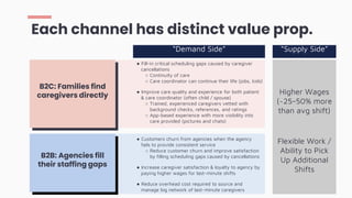 ● Customers churn from agencies when the agency
fails to provide consistent service
○ Reduce customer churn and improve satisfaction
by filling scheduling gaps caused by cancellations
● Increase caregiver satisfaction & loyalty to agency by
paying higher wages for last-minute shifts
● Reduce overhead cost required to source and
manage big network of last-minute caregivers
Each channel has distinct value prop.
B2C: Families find
caregivers directly
B2B: Agencies fill
their staffing gaps
Higher Wages
(~25-50% more
than avg shift)
Flexible Work /
Ability to Pick
Up Additional
Shifts
“Demand Side” “Supply Side”
● Fill-in critical scheduling gaps caused by caregiver
cancellations
○ Continuity of care
○ Care coordinator can continue their life (jobs, kids)
● Improve care quality and experience for both patient
& care coordinator (often child / spouse)
○ Trained, experienced caregivers vetted with
background checks, references, and ratings
○ App-based experience with more visibility into
care provided (pictures and chats)
 