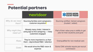 Potential partners
XXX
Why do we need
them?
Sourcing families (and caregivers) -
customer acquisition
Sourcing certified, trained caregivers
(trusted / vetted)
Why might they
need us?
Already many chats / interest in
using app to find caregiving → keep
customers engaged
Part of their value prop is ability to get
jobs for their students post-grad
Risks
They’re more important to us than
them - deprioritized R&D / attention
Overqualified for non-medical care
Costs
We would drive the R&D vision &
expense
Some CNA schools require per-recruit
commission
 