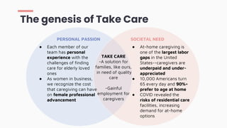 The genesis of Take Care
PERSONAL PASSION SOCIETAL NEED
TAKE CARE
-A solution for
families, like ours,
in need of quality
care
-Gainful
employment for
caregivers
● Each member of our
team has personal
experience with the
challenges of finding
care for elderly loved
ones
● As women in business,
we recognize the cost
that caregiving can have
on female professional
advancement
● At-home caregiving is
one of the largest labor
gaps in the United
States--caregivers are
underpaid and under-
appreciated
● 10,000 Americans turn
65 every day and 90%+
prefer to age at home
● COVID revealed the
risks of residential care
facilities, increasing
demand for at-home
options
 