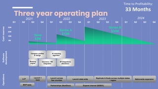 Caregiver profiles
& ratings
Q1 Q2 Q3 Q4
2021 2022 2023 2024
Q1 Q2 Q3 Q4 Q1 Q2 Q3 Q4 Q1 Q2 Q3 Q4
Cash
reserves
5M
10M
20M
30M
Seed
$2M
Series A
$15M
Series B
$30M
Operations
Software
development
LLP
Launch 1
town
AI matching
algorithm
MVP tests
Launch across
few counties
Replicate & Scale across multiple states
/ region
Launch state-wide
Booking
engine
Insurance / W2
Integration
3P Integrations
(Nextdoor)
Three year operating plan
Nationwide expansion
Partnerships (NextDoor) Expand channel (B2B2C)
33 Months
Time to Profitability:
 