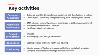Key activities
● Online ad spend to drive customers (caregivers first, then families) to website
● Offline spend - community colleges recruiting, local unemployment centers
Compliance
Partnership
Development
Fundraising
● Identify sources of funding and programs (debt and equity both an option)
● Complete applications and manage interview processes
● Labor specialists and home health care advising
Customer
Acquisition
Product
development
● Website
● Matching algorithm, ratings and reviews
● CNA schools / community colleges - incentivized to get their applicants hired
● NannyPay / other similar W2 services
● NextDoor / other local networks
 