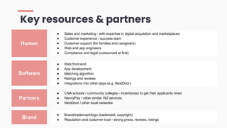Key resources & partners
Human
Software
● Web front end
● App development
● Matching algorithm
● Ratings and reviews
● Integrations into other apps (e.g. NextDoor)
Brand
● Brand/trademark/logo (trademark, copyright)
● Reputation and customer trust - strong press, reviews, ratings
Partners
● CNA schools / community colleges - incentivized to get their applicants hired
● NannyPay / other similar W2 services
● NextDoor / other local networks
● Sales and marketing - with expertise in digital acquisition and marketplaces
● Customer experience / success team
● Customer support (for families and caregivers)
● Web and app engineers
● Compliance and legal (outsourced at first)
 