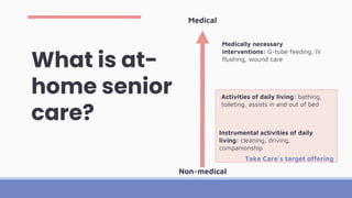 What is at-
home senior
care?
Non-medical
Instrumental activities of daily
living: cleaning, driving,
companionship
Medical
Medically necessary
interventions: G-tube feeding, IV
flushing, wound care
Activities of daily living: bathing,
toileting, assists in and out of bed
Take Care’s target offering
 