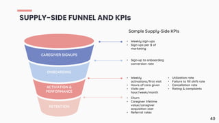 SUPPLY-SIDE FUNNEL AND KPIs
40
CAREGIVER SIGNUPS
ACTIVATION &
PERFORMANCE
ONBOARDING
RETENTION
Sample Supply-Side KPIs
• Weekly sign-ups
• Sign-ups per $ of
marketing
• Weekly
activations/first visit
• Hours of care given
• Visits per
hour/week/month
• Churn
• Caregiver lifetime
value/caregiver
acquisition cost
• Referral rates
• Sign-up to onboarding
conversion rate
• Utilization rate
• Failure to fill shift rate
• Cancellation rate
• Rating & complaints
 