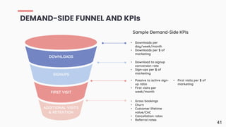 DEMAND-SIDE FUNNEL AND KPIs
41
DOWNLOADS
FIRST VISIT
SIGNUPS
ADDITIONAL VISITS
& RETENTION
Sample Demand-Side KPIs
• Downloads per
day/week/month
• Downloads per $ of
marketing
• Passive to active sign-
up ratio
• First visits per
week/month
• Gross bookings
• Churn
• Customer lifetime
value/CAC
• Cancellation rates
• Referral rates
• Download to signup
conversion rate
• Sign-ups per $ of
marketing
• Number of rides by
cohort (e.g., # of rides
for riders who signed up
1 week ago, vs. 2 weeks
ago, etc.)
• First visits per $ of
marketing
 