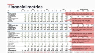 Financial metrics
B2B will help kick start market so can focus more
on supply side than recruiting both sides at once
Take Rate will be key test we need to
run for LTV/CAC - how much will
agencies / families share with Take
Care for this service
Hourly rate needs to be at least 50%
higher than avg to support additional
wages and fees
Recruiting costs, while high, will be lower
on aggregate than industry b/c we have
higher wages and lower turnover
Do not believe this will require an
enormous engineering effort - CAC
will be largest spend bucket
Families will naturally churn as no
longer need care, but expect 12
months of caregiving
 