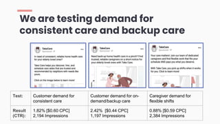 We are testing demand for
consistent care and backup care
Test: Customer demand for
consistent care
Customer demand for on-
demand/backup care
Caregiver demand for
flexible shifts
Result
(CTR):
1.82% [$0.60 CPC]
2,194 Impressions
2.42% [$0.44 CPC]
1,197 Impressions
0.88% [$0.59 CPC]
2,384 Impressions
 