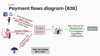 Payment flows diagram (B2B)
$45 / Hour of On-
Demand Care
Take
Care 11% of Agency
Total Shifts
~1,500/quarter
Agency
Take Care Keeps
$8.6 / Hour
 