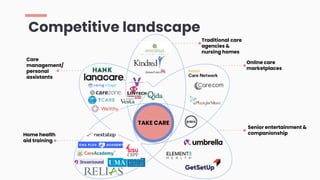 Competitive landscape
TAKE CARE
Traditional care
agencies &
nursing homes
 
