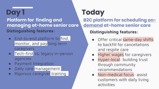 Distinguishing features:
● End-to-end platform to find,
monitor, and pay long term
caregivers
● Tech-first vs. legacy in-person
agencies
● Payment integration
● Daily care management
● Rigorous caregiver training
Day 1
Platform for finding and
managing at-home senior care
Distinguishing features:
● Offer critical same-day shifts
to backfill for cancellations
and respite care
● Higher wages for caregivers
● Hyper-local: building trust
through community
recommendations
● Non-medical focus: assist
customers with daily living
activities
B2C platform for scheduling on-
demand at-home senior care
Today
 
