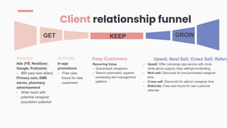 - Upsell: Offer concierge app service with more
white-glove support, help vetting/coordinating
- Next sell: Discounts for pre-purchased caregiver
time
- Cross sell: Discounts for add-on caregiver time
- Referrals: Free care hours for new customer
referrals
Acquire
Ads (FB, NextDoor,
Google, Podcasts)
- $60 (see next slides)
Primary care, DME
stores, pharmacy
advertisement
- Wide reach with
potential caregiver
acquisition potential
Activate
In-app
promotions
- Free care
hours for new
customers
Upsell, Next Sell; Cross Sell; Referr
KEEP GROW
GET
Client relationship funnel
Keep Customers
Recurring Value
- Guaranteed caregivers
- Search automated, superior
scheduling and management
platform
 
