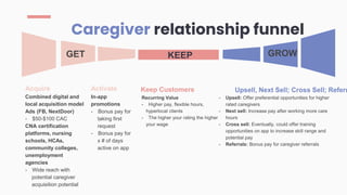 Caregiver relationship funnel
- Upsell: Offer preferential opportunities for higher
rated caregivers
- Next sell: Increase pay after working more care
hours
- Cross sell: Eventually, could offer training
opportunities on app to increase skill range and
potential pay
- Referrals: Bonus pay for caregiver referrals
Acquire
Combined digital and
local acquisition model
Ads (FB, NextDoor)
- $50-$100 CAC
CNA certification
platforms, nursing
schools, HCAs,
community colleges,
unemployment
agencies
- Wide reach with
potential caregiver
acquisition potential
Activate
In-app
promotions
- Bonus pay for
taking first
request
- Bonus pay for
x # of days
active on app
Upsell, Next Sell; Cross Sell; Referr
KEEP GROW
GET
Keep Customers
Recurring Value
- Higher pay, flexible hours,
hyperlocal clients
- The higher your rating the higher
your wage
 
