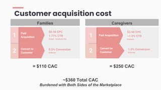 ~$360 Total CAC
Burdened with Both Sides of the Marketplace
1.0% Conversion
Estimate
Customer acquisition cost
Convert to
Customer
2 0.5% Conversion
Estimate
Paid
Acquisition
1
$0.56 CPC
1.77% CTR
Actual - Facebook Ads
= $110 CAC
Families
2
Convert to
Customer
Paid Acquisition
1
$2.50 CPC
~1.0% CTR
Estimate
= $250 CAC
Caregivers
 