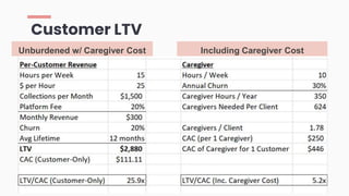Customer LTV
Unburdened w/ Caregiver Cost Including Caregiver Cost
 