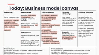 Key Partners
Home care agencies
Community colleges,
unemployment
offices, job sites for
recruiting caregivers
to the platform
NextDoor
Key activities
Enable a hyper-local
marketplace that
engages carers and
families
Match expert carers and
families for reliable last-
minute care
Value proposition
For Families / Agencies:
Fill-in schedule gaps
caused by caregiver
cancellations
For Families:
Continuity of care (protect
patient health)
For Agencies:
Customer satisfaction,
retention (for agency)
For Caregivers:
~50% higher wages for
same-day shifts
- Flexibility in scheduling
- Additional shifts/wages
Customer
relationships
Trust-based
relationships built on
community circles of
trust, carer ratings
and references,
video interviews
Customer segments
Families looking for
trustworthy, fast care
for their loved ones and
a way to oversee care;
frustrated by last-
minute cancellations
Carers who are looking
for higher wages than
those offered by
agencies (more tech
savvy than typical
caregiver)
Key resources
Gig-economy home care
aids
Community circles of trust
built off existing networks
(facebook) and new
connections (geo, opt-in)
Channels
B2C: families find
caregivers directly
B2B: Agencies pay to
fill staffing gaps
Cost structure
Labor costs (payment to carers & Take Care employees)
Marketing costs
Development and maintenance of tech platform
Revenue streams
% of payment for care services + subscription fee for care
management platform
Advertising of eldercare products/services on platform
Today: Business model canvas
 