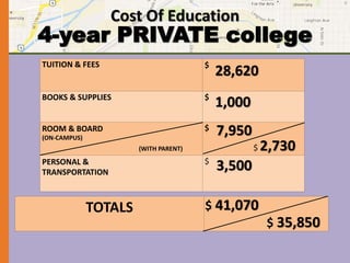 Cost Of Education 
4-year PRIVATE college 
TUITION & FEES $ 
BOOKS & SUPPLIES $ 
ROOM & BOARD 
(ON-CAMPUS) 
$ 
PERSONAL & 
TRANSPORTATION 
$ 
TOTALS 
28,620 
1,000 
7,950 
3,500 
$ 2,730 
$ 35,850 
(WITH PARENT) 
$ 41,070 
 