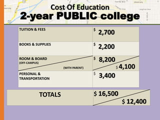 Cost Of Education 
2-year PUBLIC college 
TUITION & FEES $ 
BOOKS & SUPPLIES $ 
ROOM & BOARD 
(OFF-CAMPUS) 
$ 
PERSONAL & 
TRANSPORTATION 
$ 
TOTALS 
2,700 
2,200 
8,200 
3,400 
$ 4,100 
$ 12,400 
(WITH PARENT) 
$ 16,500 
 