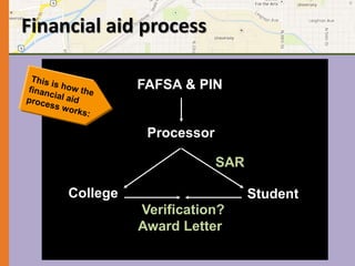 Financial aid process 
FAFSA & PIN 
Processor 
SAR 
College Student 
Verification? 
Award Letter 
 