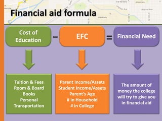Financial aid formula 
Cost of 
Education 
Tuition & Fees 
Room & Board 
Books 
Personal 
Transportation 
EFC Financial Need 
Parent Income/Assets 
Student Income/Assets 
Parent’s Age 
# in Household 
# in College 
The amount of 
money the college 
will try to give you 
in financial aid 
 