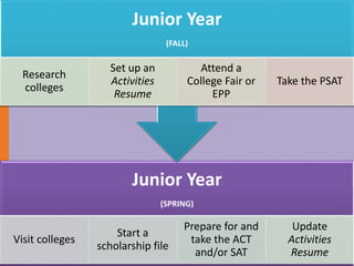Junior Year 
(SPRING) 
Visit colleges 
Start a 
scholarship file 
Prepare for and 
take the ACT 
and/or SAT 
Update 
Activities 
Resume 
Junior Year 
(FALL) 
Research 
colleges 
Set up an 
Activities 
Resume 
Attend a 
College Fair or 
EPP 
Take the PSAT 
 