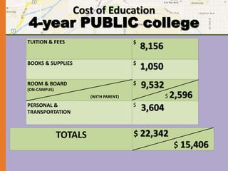 Cost of Education 
4-year PUBLIC college 
TUITION & FEES $ 
BOOKS & SUPPLIES $ 
ROOM & BOARD 
(ON-CAMPUS) 
$ 
PERSONAL & 
TRANSPORTATION 
$ 
TOTALS 
8,156 
1,050 
9,532 
3,604 
$ 2,596 
$ 15,406 
(WITH PARENT) 
$ 22,342 
 