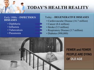 TODAY’S HEALTH REALITY Early 1900s –  INFECTIOUS DISEASES •  Diphtheria •  Influenza •  Tuberculosis •  Pneumonia Today –  DEGENERATIVE DISEASES •  Cardiovascular Disease (16.7 million) •  Cancer (8.6 million) •  Stroke (5.5 million) •  Respiratory Disease (3.7 million) •  Diabetes (990,000) FEWER and FEWER PEOPLE ARE DYING OF  OLD AGE 