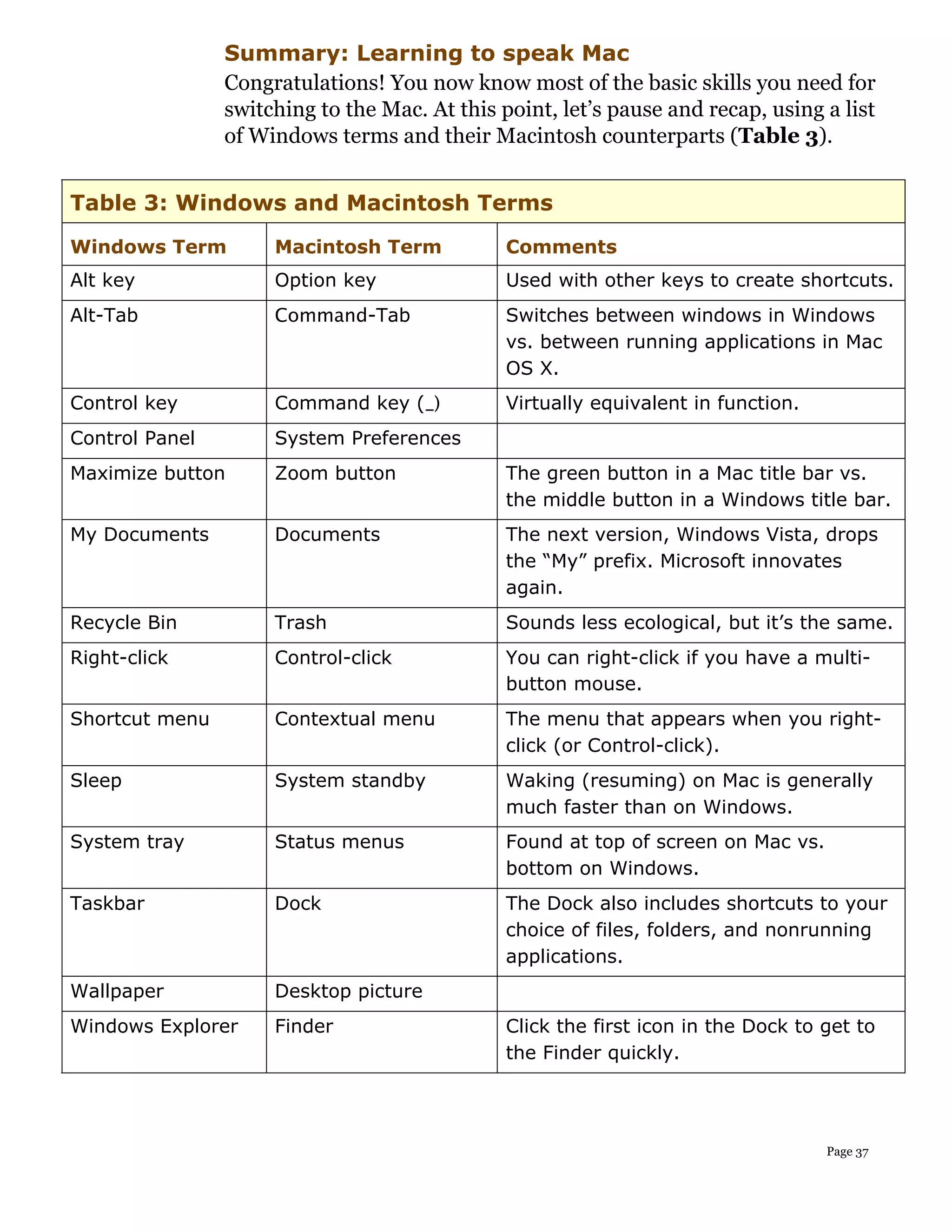 Summary: Learning to speak Mac
                Congratulations! You now know most of the basic skills you need for
                switching to the Mac. At this point, let’s pause and recap, using a list
                of Windows terms and their Macintosh counterparts (Table 3).


Table 3: Windows and Macintosh Terms
Windows Term         Macintosh Term            Comments
Alt key              Option key                Used with other keys to create shortcuts.
Alt-Tab              Command-Tab               Switches between windows in Windows
                                               vs. between running applications in Mac
                                               OS X.
Control key          Command key (_)           Virtually equivalent in function.
Control Panel        System Preferences
Maximize button      Zoom button               The green button in a Mac title bar vs.
                                               the middle button in a Windows title bar.
My Documents         Documents                 The next version, Windows Vista, drops
                                               the “My” prefix. Microsoft innovates
                                               again.
Recycle Bin          Trash                     Sounds less ecological, but it’s the same.
Right-click          Control-click             You can right-click if you have a multi-
                                               button mouse.
Shortcut menu        Contextual menu           The menu that appears when you right-
                                               click (or Control-click).
Sleep                System standby            Waking (resuming) on Mac is generally
                                               much faster than on Windows.
System tray          Status menus              Found at top of screen on Mac vs.
                                               bottom on Windows.
Taskbar              Dock                      The Dock also includes shortcuts to your
                                               choice of files, folders, and nonrunning
                                               applications.
Wallpaper            Desktop picture
Windows Explorer     Finder                    Click the first icon in the Dock to get to
                                               the Finder quickly.




                                                                                   Page 37
 