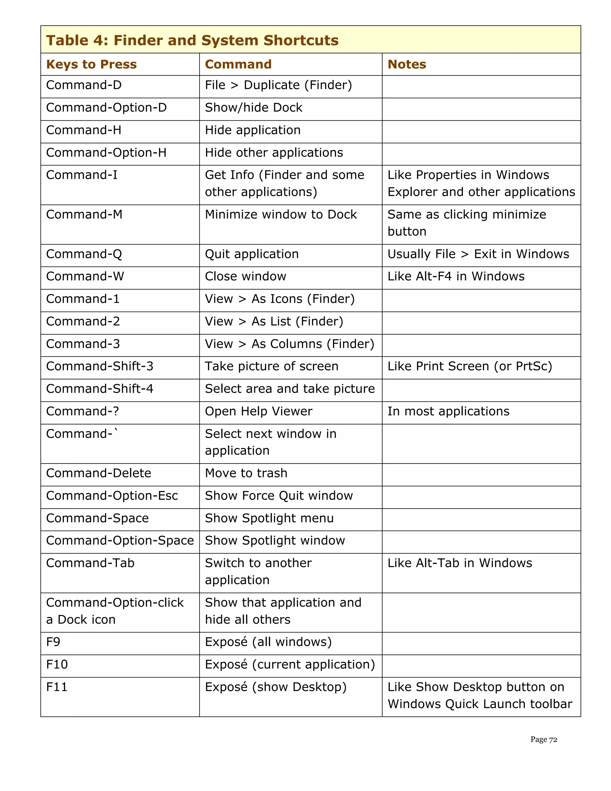 Table 4: Finder and System Shortcuts
Keys to Press          Command                        Notes
Command-D              File > Duplicate (Finder)
Command-Option-D       Show/hide Dock
Command-H              Hide application
Command-Option-H       Hide other applications
Command-I              Get Info (Finder and some      Like Properties in Windows
                       other applications)            Explorer and other applications
Command-M              Minimize window to Dock        Same as clicking minimize
                                                      button
Command-Q              Quit application               Usually File > Exit in Windows
Command-W              Close window                   Like Alt-F4 in Windows
Command-1              View > As Icons (Finder)
Command-2              View > As List (Finder)
Command-3              View > As Columns (Finder)
Command-Shift-3        Take picture of screen         Like Print Screen (or PrtSc)
Command-Shift-4        Select area and take picture
Command-?              Open Help Viewer               In most applications
Command-`              Select next window in
                       application
Command-Delete         Move to trash
Command-Option-Esc     Show Force Quit window
Command-Space          Show Spotlight menu
Command-Option-Space Show Spotlight window
Command-Tab            Switch to another              Like Alt-Tab in Windows
                       application
Command-Option-click   Show that application and
a Dock icon            hide all others
F9                     Exposé (all windows)
F10                    Exposé (current application)
F11                    Exposé (show Desktop)          Like Show Desktop button on
                                                      Windows Quick Launch toolbar

                                                                               Page 72
 