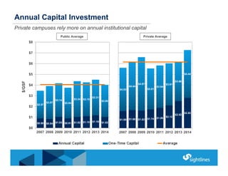 Annual Capital Investment
Private campuses rely more on annual institutional capital
$0.90 $0.84 $1.03 $0.91 $1.02 $1.10 $...