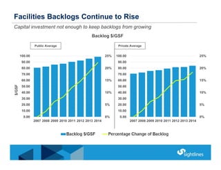 Facilities Backlogs Continue to Rise
Backlog $/GSF
Public Average Private Average
0%
5%
10%
15%
20%
25%
0.00
10.00
20.00
3...