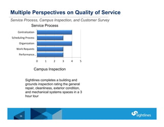 Multiple Perspectives on Quality of Service
Service Process, Campus Inspection, and Customer Survey
0 1 2 3 4 5
Performanc...