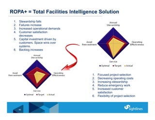 40
ROPA+ = Total Facilities Intelligence Solution
1. Stewardship falls
2. Failures increase
3. Increased operational deman...