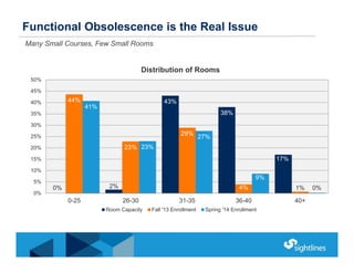 Functional Obsolescence is the Real Issue
Many Small Courses, Few Small Rooms
0% 2%
43%
38%
17%
44%
23%
29%
4% 1%
41%
23%
...