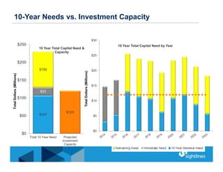 10-Year Needs vs. Investment Capacity
$0
$5
$10
$15
$20
$25
$30
TotalDollars(Millions)
10 Year Total Capital Need by Year
...