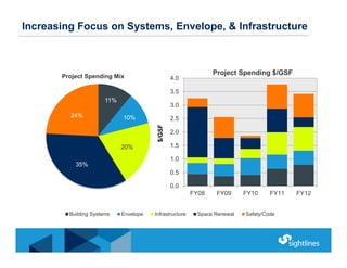 Increasing Focus on Systems, Envelope, & Infrastructure
11%
10%
20%
35%
24%
Project Spending Mix
Building Systems Envelope...