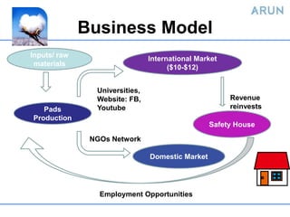 Business Model
Inputs/ raw                     International Market
 materials                            ($10-$12)


                Universities,
                Website: FB,                           Revenue
   Pads         Youtube                                reinvests
Production
                                                  Safety House

               NGOs Network

                                Domestic Market




                 Employment Opportunities
 