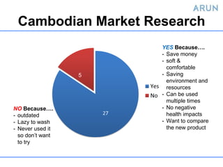 Cambodian Market Research
                      YES Because….
                      - Save money
                      - soft &
                        comfortable
                  5   - Saving
                        environment and
                        resources
                      - Can be used
                        multiple times
NO Because….          - No negative
- outdated              health impacts
- Lazy to wash        - Want to compare
- Never used it         the new product
  so don’t want
  to try
 