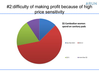 #2:difficulty of making profit because of high
                 price sensitivity

                             $$ Cambodian women
                             spend on sanitary pads




                                less than $0.5   $0.5-2




                                $2-5             more than $5
 