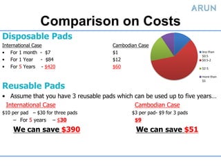 Comparison on Costs
Disposable Pads
International Case                    Cambodian Case
• For 1 month - $7                    $1                                 less than
                                                                         $0.5
• For 1 Year      - $84               $12                                $0.5-2

• For 5 Years - $420                  $60                                $2-5

                                                                         more than
                                                                         $5

Reusable Pads
• Assume that you have 3 reusable pads which can be used up to five years…
 International Case                          Cambodian Case
$10 per pad – $30 for three pads             $3 per pad- $9 for 3 pads
    – For 5 years    – $30                    $9
    We can save $390                           We can save $51
 