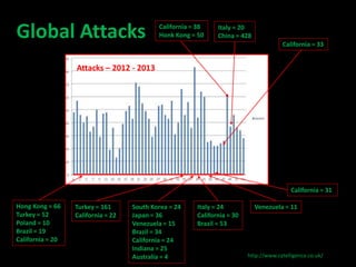 Italy = 20 
China = 428 Global Attacks 
Attacks – 2012 - 2013 
Hong Kong = 66 
Turkey = 52 
Poland = 10 
Brazil = 19 
Cali...