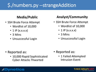 $./numbers.py --strangeAddition
Media/Public
• SSH Brute Force Attempt
• Wordlist of 10,000
• 1 IP (x.x.x.x)
• 3 Mins
• Unsuccessful Login
• Reported as:
• 10,000 Rapid Sophisticated
Cyber Attacks Thwarted
Analyst/Community
• SSH Brute Force Attempt
• Wordlist of 10,000
• 1 IP (x.x.x.x)
• 3 Mins
• Unsuccessful Login
• Reported as:
• 1 Failed Attempted
Intrusion Event
 