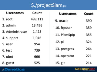 $./projectSlam.py
Usernames Count
1. root 499,111
2. admin 13,496
3. Administrator 1,428
4. support 1,046
5. user 954
6. test 739
7. ubnt 666
8. guest 525
Usernames Count
9. oracle 390
10. ftpuser 359
11. PlcmSpIp 355
12. pi 324
13. postgres 264
14. operator 221
15. git 214
 
