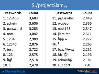 $./projectSlam.py
Passwords Count
1. 123456 3,683
2. admin 3,606
3. password 3,283
4. root 3,042
5. 1234 2,989
6. 12345 2,876
7. test 2,722
8. 123 2,575
9. !@ 2,518
10. 1 2,478
Passwords Count
11. p@ssw0rd 2,448
12. wubao 2,366
13. root123 2,347
14. jiamima 2,311
15. !q@w 2,272
16. ! 2,263
17. !qaz@wsx 2,251
18. idc!@ 2,196
19. admin!@ 2,181
20. support 750
 