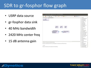 SDR to gr-fosphor flow graph
• USRP data source
• gr-fosphor data sink
• 40 MHz bandwidth
• 2420 MHz center freq
• 15 dB antenna gain
 