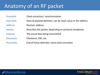 Anatomy of an RF packet
Preamble
Sync field
Address
Header
Payload
Checksum
Postamble
Clock correction / synchronization
Start of payload delimiter, can be static value or the address
Receiver address
Describes the packet, depending on protocol complexity
The actual data being transmitted
Checksum, CRC, etc
End of frame delimiter, more clock correction
 