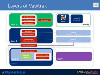 overlay	
Layers of Vawtrak
Layer	1	
An.-Emulator	
An.-Debugger	
An.-Analysis	
decryp.on	
Layer	2	
(encrypted)	
decoy	
Layer	2	
decryp.on	
garbage	collec.on	
Layer	3	
decrypted	+	compressed	
Layer	3	
decompressed	
Decompression	
RtlDecompressBuﬀer	
Layer	2	
Layer	3	
Self-code	Injec.on	
resource	
sec8on	
An.-An.malware	
hashing	for	validity	
decryp.on	
Layer	4		
 