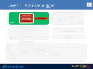 overlay	
Layer 1: An$-Debugger
Layer	1	
An.-Emulator	
An8-Debugger	
An.-Analysis	
decryp.on	
Layer	2	
(encrypted)	
decoy	
Layer	2	
decryp.on	
garbage	collec.on	
Layer	3	
decrypted	+	compressed	
Layer	3	
decompressed	
Decompression	
RtlDecompressBuﬀer	
Layer	2	
Layer	3	
Self-code	Injec.on	
resource	
sec8on	
An.-An.malware	
hashing	for	validity	
decryp.on	
Layer	4		
 